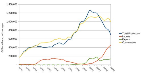 UK gas production 1970-2009