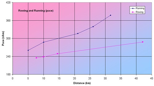 rowing-and-running-pace