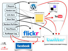 How can you keep up with all those media sites? The answer in a flow chart