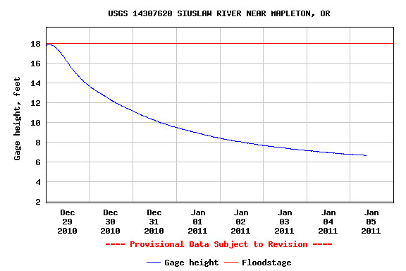 Oregon River Levels