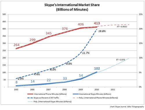 Skype's International Market Share 2010