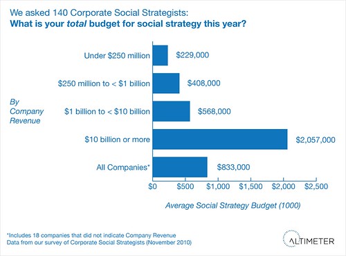 Total Budget Across All Respondents for Social Strategy in 2011, Per Corporation