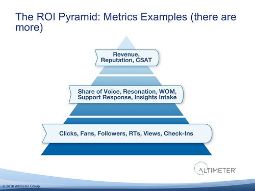 The ROI Pyramid: Examples of Metrics (Note there are many more than what's listed)