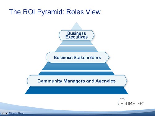 The ROI Pyramid: Provide the right type of data to the right folks