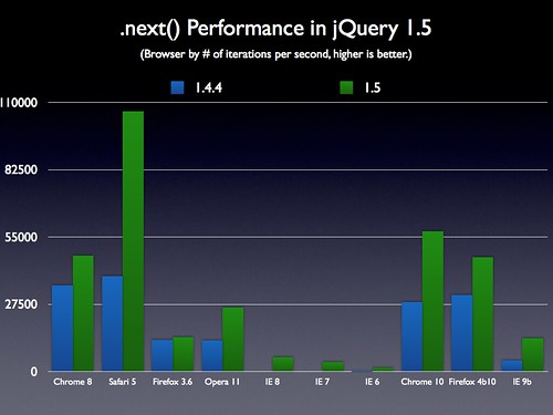 .next() Performance in jQuery 1.5