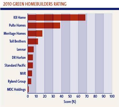 overall rating, top homebuilders (by: Calvert Investments)