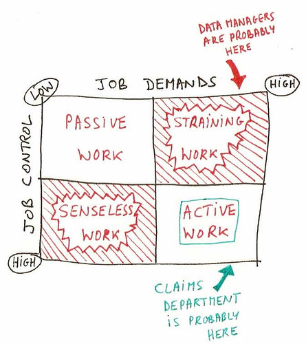 Job Demand vs Control (Karasek)