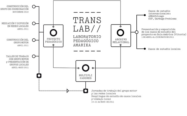 Diagrama TRANS LAB - Amarika