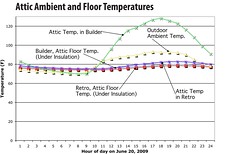 Attic Ambient and Floor Temperatures