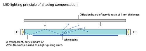 LED lighting principle of shading compensation