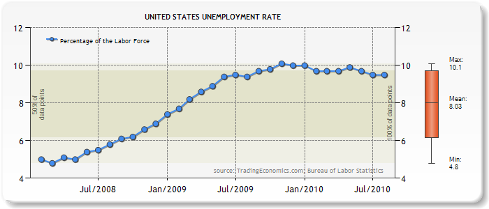 United-States-Unemployment-Rate-Chart-000002