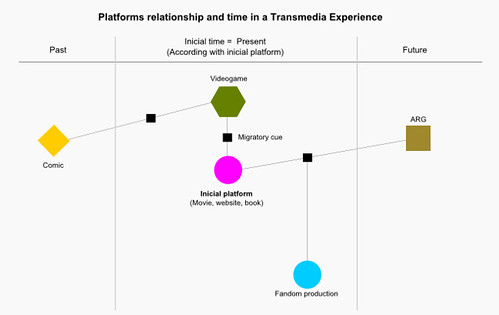 Platforms relationship and time in a transmedia experience