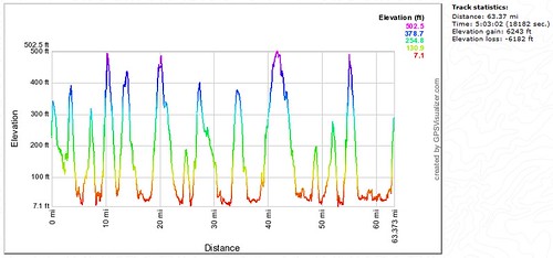 Elevation profile - Garmin GPS data