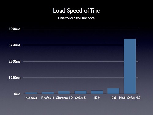 Load Speed of Trie
