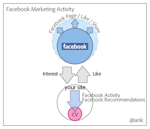 Facebook Marketing Activity