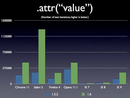 jQuery 1.6 .attr("value")
