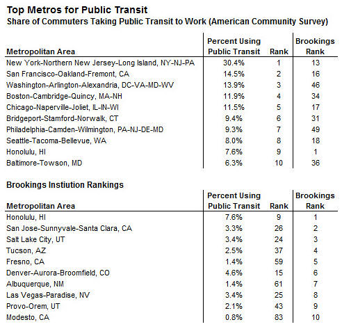 Top Metros for Public Transit