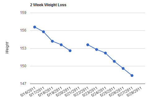 2 Week Weight Loss Graph