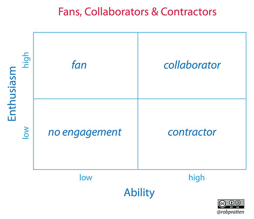 Fans, Collaborators and Contract