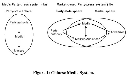 Chinese Media System