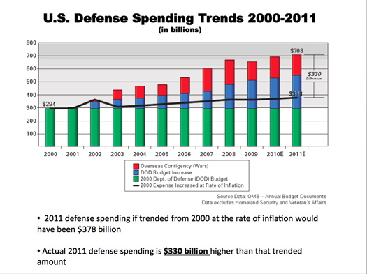 US-Defense-Spending-Trends-2000-2011.jpg