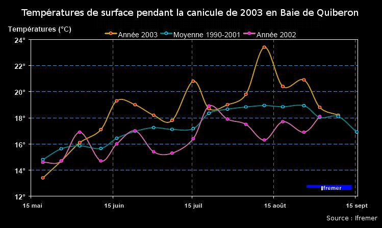 temperature de l`ocean Quiberon ete 2003 météopassion