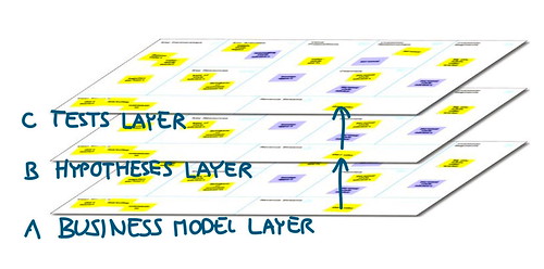 3 Layers: Business Model, Hypotheses, Tests