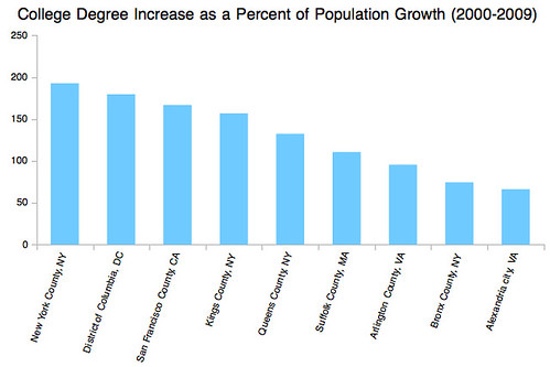 college grad increase as a percentage of total growth (by: Aaron Renn)