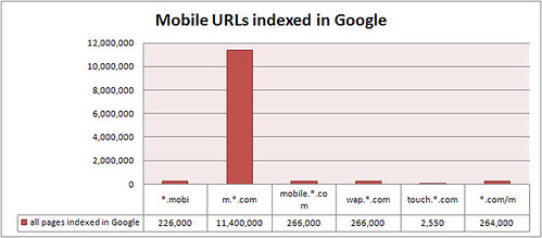 mobile urls indexed in google