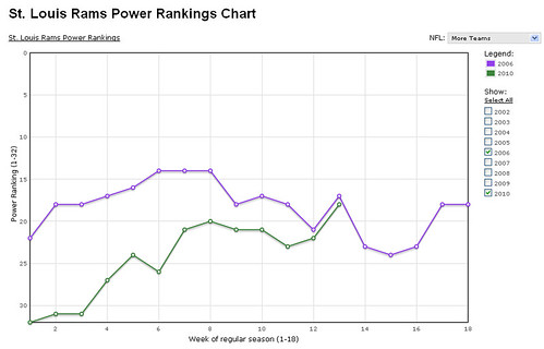 Comparing 2006 and 2010 power rankings