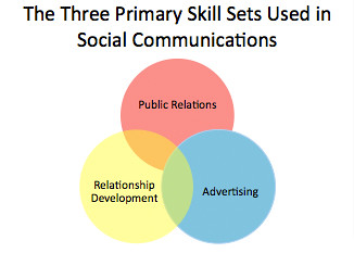 Three Primary Skill Sets Used in Social Communications