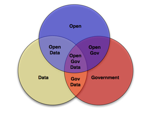 Open Government Data Venn Diagram