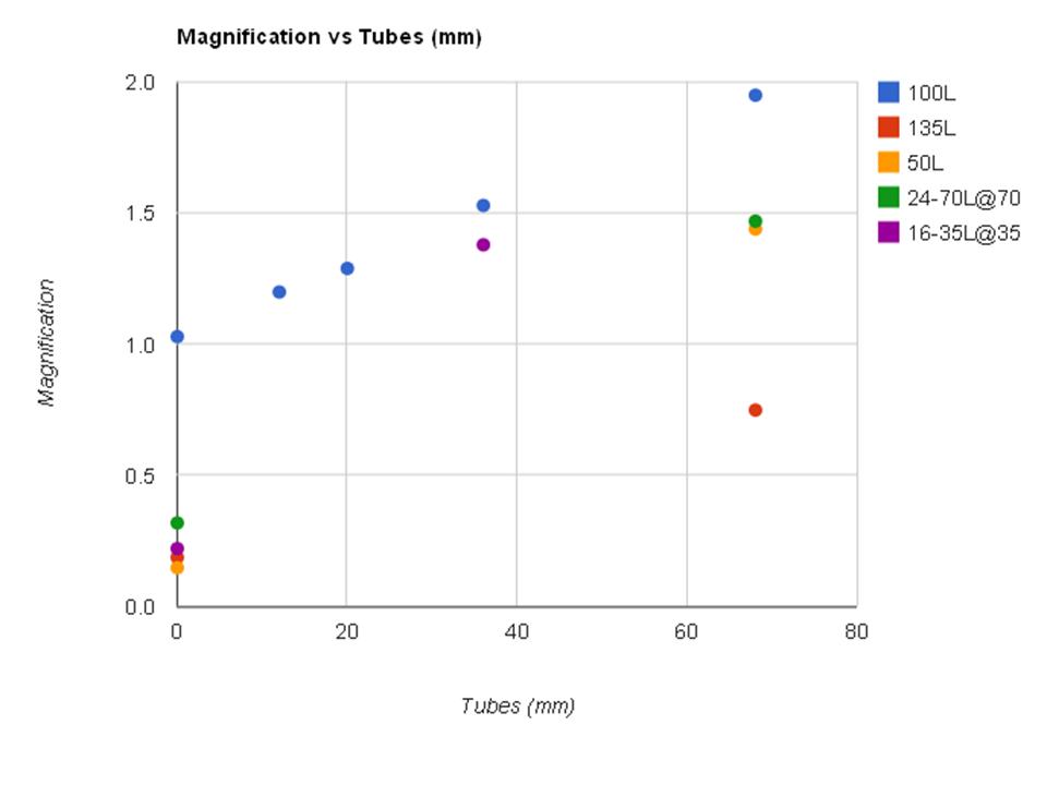 tubes_magnif_chart.jpg