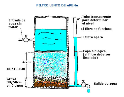 filtro de agua arena