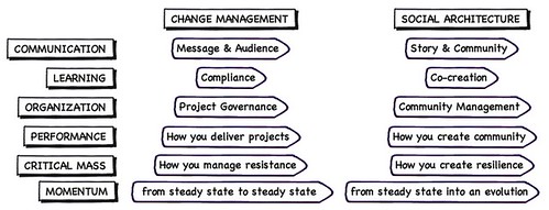 The Upgrade from Change Mangement to Social Architecture
