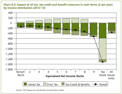 graph showing all incoem groups are worse off from the budget