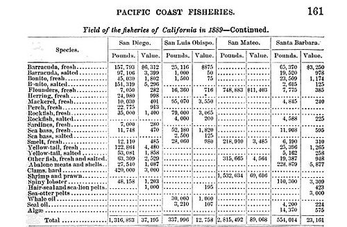 Fisheries 1899