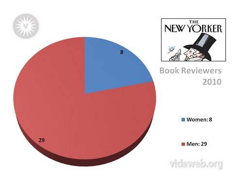The New Yorker had 8 female book reviewers and 29 male book reviewers in 2010