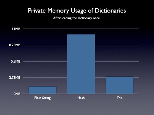 Dictionary Memory Usage Comparison