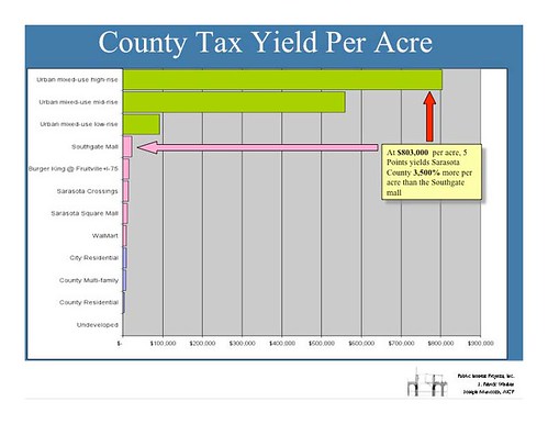 Slide, Smart Growth: Making the Financial Case, County Tax Yield Per Acre, Sarasota presentation