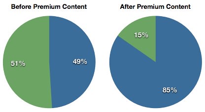 Premium Content: Profile Completeness