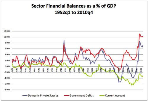 2010q4 Sector Financial Balances by Scott Fullwiler