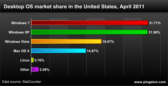 Desktop OS market share, United States, April 2011