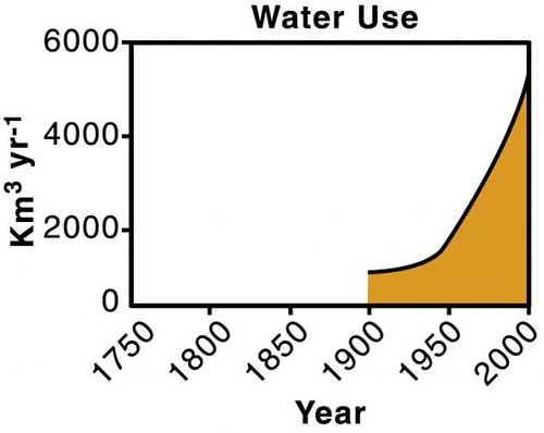 Uso del agua historia