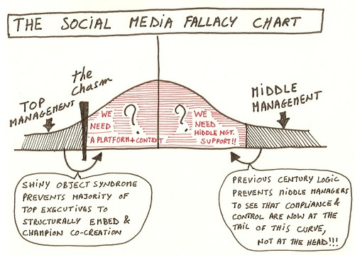 The social media fallacy chart