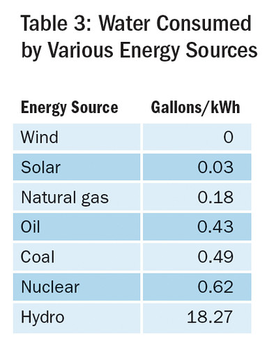 Table 3: Water Consumed by Various Energy Sources
