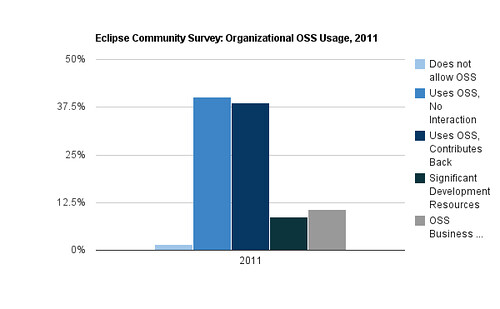 Eclipse Survey, Organizational Usage by Category, 2011
