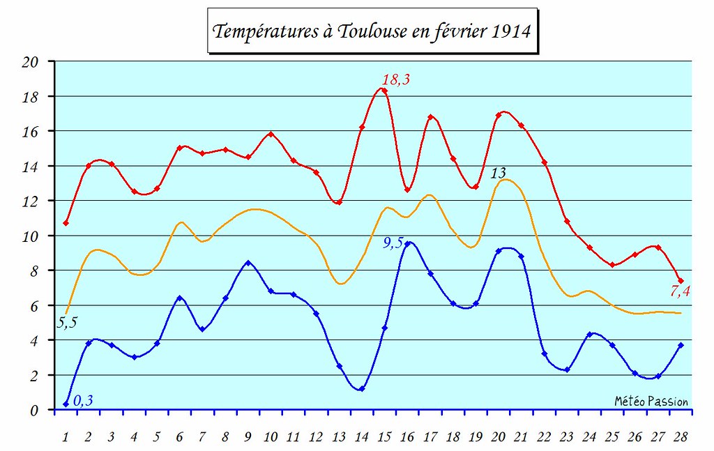 températures minimales, maximales et moyennes à Toulouse en février 1914