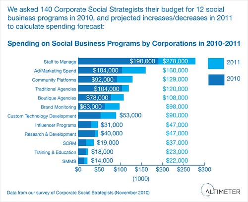 2010-2011 Forecast:  Social Business Go To Market Programs by Dollar Spend: Increase in Staffing, Advertising, Community Platforms, and Customer Technology Development