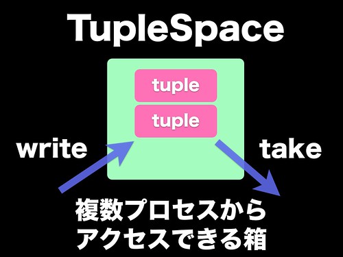 TupleSpace1